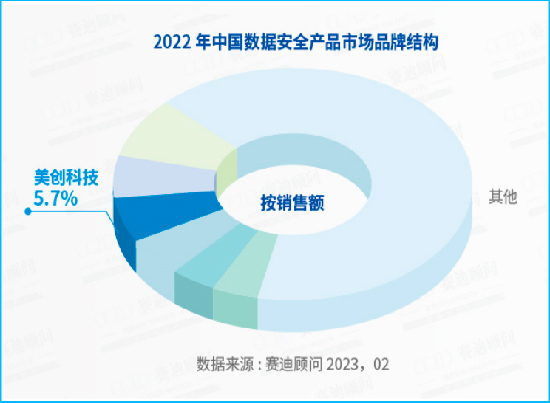 数据安全产品市场综合排名第「3」，专精创新类第「1」